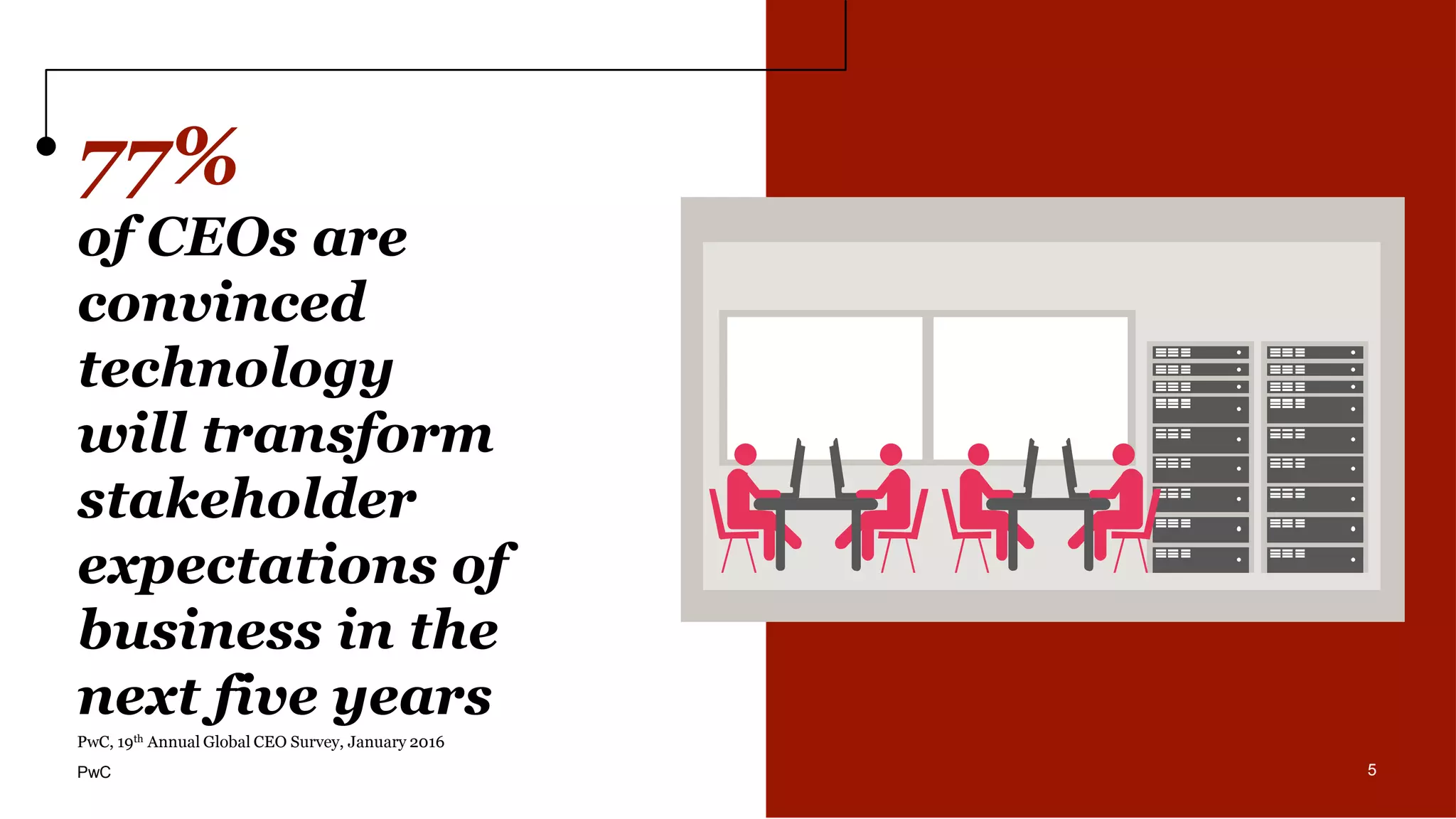 5
77%
of CEOs are
convinced
technology
will transform
stakeholder
expectations of
business in the
next five years
5
PwC, 19th Annual Global CEO Survey, January 2016
PwC
 