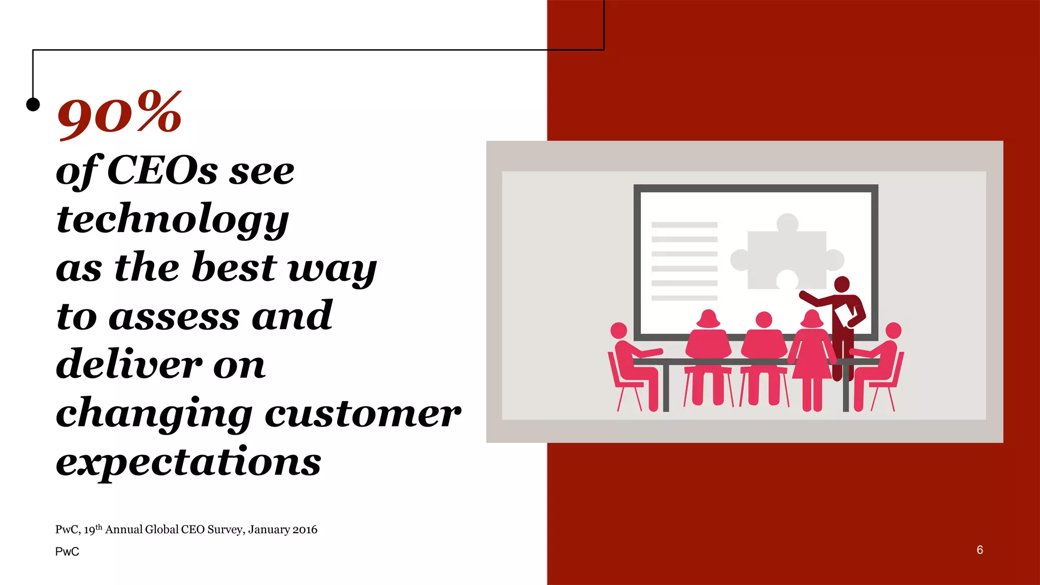 6
90%
of CEOs see
technology
as the best way
to assess and
deliver on
changing customer
expectations
6
PwC, 19th Annual Global CEO Survey, January 2016
PwC
 
