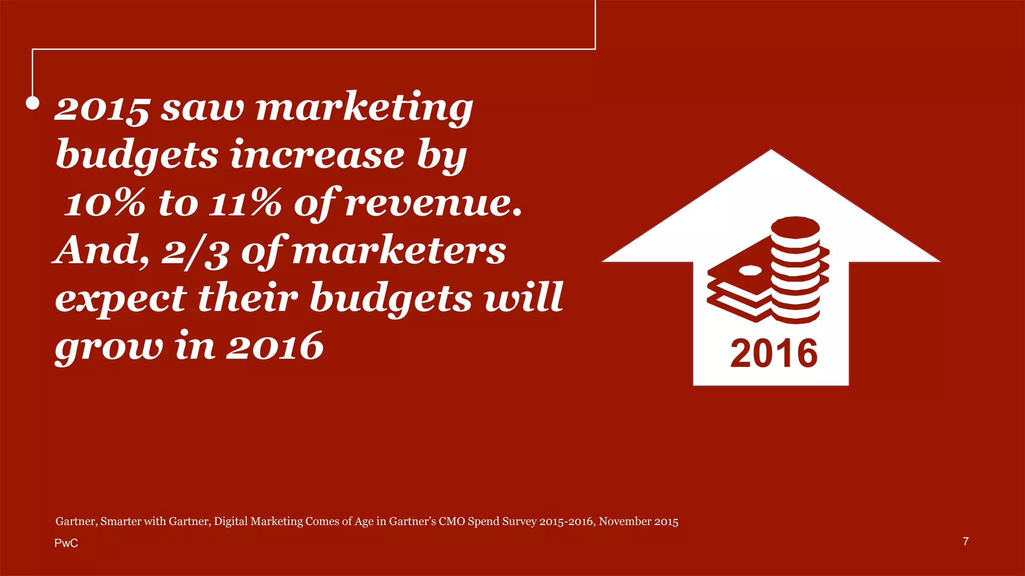 2015 saw marketing
budgets increase by
10% to 11% of revenue.
And, 2/3 of marketers
expect their budgets will
grow in 2016
Gartner, Smarter with Gartner, Digital Marketing Comes of Age in Gartner’s CMO Spend Survey 2015-2016, November 2015
2016
7PwC
 