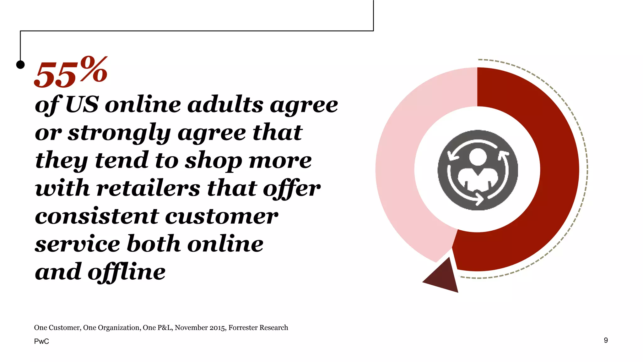 55%
of US online adults agree
or strongly agree that
they tend to shop more
with retailers that offer
consistent customer
service both online
and offline
One Customer, One Organization, One P&L, November 2015, Forrester Research
9PwC
 