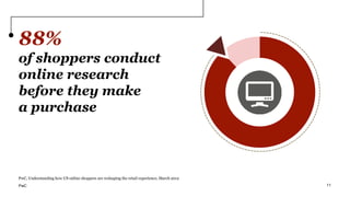 88%
of shoppers conduct
online research
before they make
a purchase
PwC, Understanding how US online shoppers are reshaping the retail experience, March 2012
11PwC
 