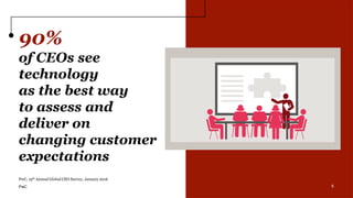 6
90%
of CEOs see
technology
as the best way
to assess and
deliver on
changing customer
expectations
6
PwC, 19th Annual Global CEO Survey, January 2016
PwC
 