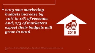 2015 saw marketing
budgets increase by
10% to 11% of revenue.
And, 2/3 of marketers
expect their budgets will
grow in 2016
Gartner, Smarter with Gartner, Digital Marketing Comes of Age in Gartner’s CMO Spend Survey 2015-2016, November 2015
2016
7PwC
 