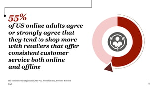 55%
of US online adults agree
or strongly agree that
they tend to shop more
with retailers that offer
consistent customer
service both online
and offline
One Customer, One Organization, One P&L, November 2015, Forrester Research
9PwC
 