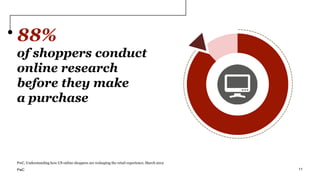 88%
of shoppers conduct
online research
before they make
a purchase
PwC, Understanding how US online shoppers are reshapin...