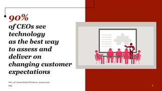 6
90%
of CEOs see
technology
as the best way
to assess and
deliver on
changing customer
expectations
6
PwC, 19th Annual Gl...