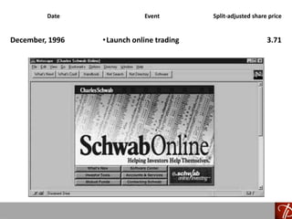 Date Event Split-adjusted share price
December, 1996 •Launch online trading 3.71
 