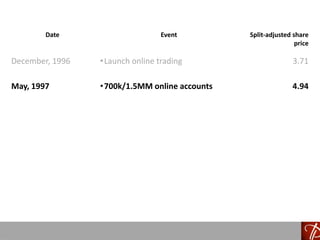 Date Event Split-adjusted share
price
December, 1996 •Launch online trading 3.71
May, 1997 •700k/1.5MM online accounts 4.94
 
