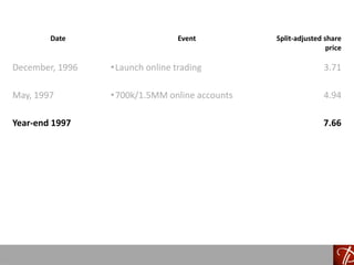 Date Event Split-adjusted share
price
December, 1996 •Launch online trading 3.71
May, 1997 •700k/1.5MM online accounts 4.94
Year-end 1997 7.66
 