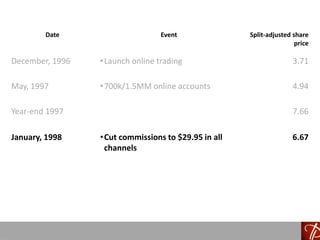 Date Event Split-adjusted share
price
December, 1996 •Launch online trading 3.71
May, 1997 •700k/1.5MM online accounts 4.94
Year-end 1997 7.66
January, 1998 •Cut commissions to $29.95 in all
channels
6.67
 