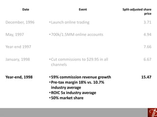 Date Event Split-adjusted share
price
December, 1996 •Launch online trading 3.71
May, 1997 •700k/1.5MM online accounts 4.94
Year-end 1997 7.66
January, 1998 •Cut commissions to $29.95 in all
channels
6.67
Year-end, 1998 •59% commission revenue growth
•Pre-tax margin 18% vs. 10.7%
industry average
•ROIC 5x industry average
•50% market share
15.47
 