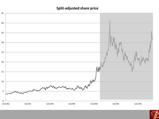0
5
10
15
20
25
30
35
40
45
12/1/92 6/1/93 12/1/93 6/1/94 12/1/94 6/1/95 12/1/95
Split-adjusted share price
 