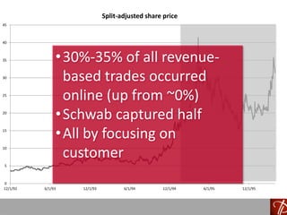 0
5
10
15
20
25
30
35
40
45
12/1/92 6/1/93 12/1/93 6/1/94 12/1/94 6/1/95 12/1/95
Split-adjusted share price
•30%-35% of all revenue-
based trades occurred
online (up from ~0%)
•Schwab captured half
•All by focusing on
customer
 