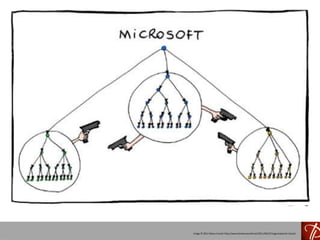Image © 2011 Manu Cornet http://www.bonkersworld.net/2011/06/27/organizational-charts/
 