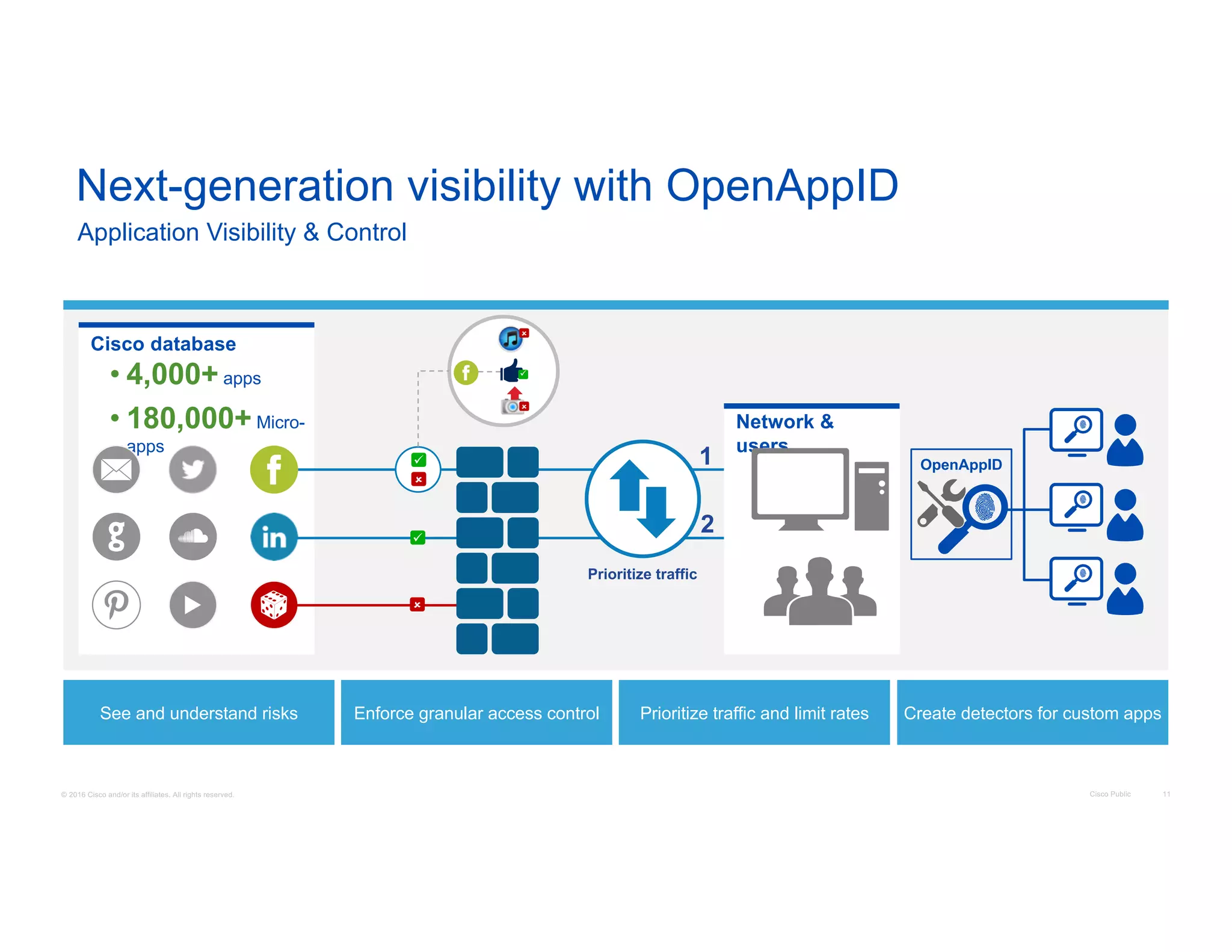© 2016 Cisco and/or its affiliates. All rights reserved. Cisco Public 11
OpenAppID
Next-generation visibility with OpenAppID
Application Visibility & Control
See and understand risks Enforce granular access control Prioritize traffic and limit rates Create detectors for custom apps
Cisco database
• 4,000+ apps
• 180,000+ Micro-
apps
Network &
users
ü
û
û
ü
û
û
ü
1
2
Prioritize traffic
 
