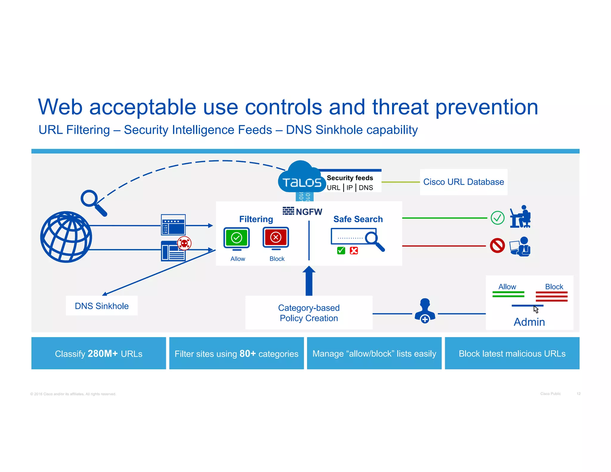 © 2016 Cisco and/or its affiliates. All rights reserved. Cisco Public 12
Web acceptable use controls and threat prevention
URL Filtering – Security Intelligence Feeds – DNS Sinkhole capability
Classify 280M+ URLs Filter sites using 80+ categories Manage “allow/block” lists easily Block latest malicious URLs
Category-based
Policy Creation
Allow Block
Admin
Cisco URL Database
DNS Sinkhole 01001010100
00100101101
Security feeds
URL | IP | DNS
NGFW
Filtering
BlockAllow
Safe Search
…………
ü û
 