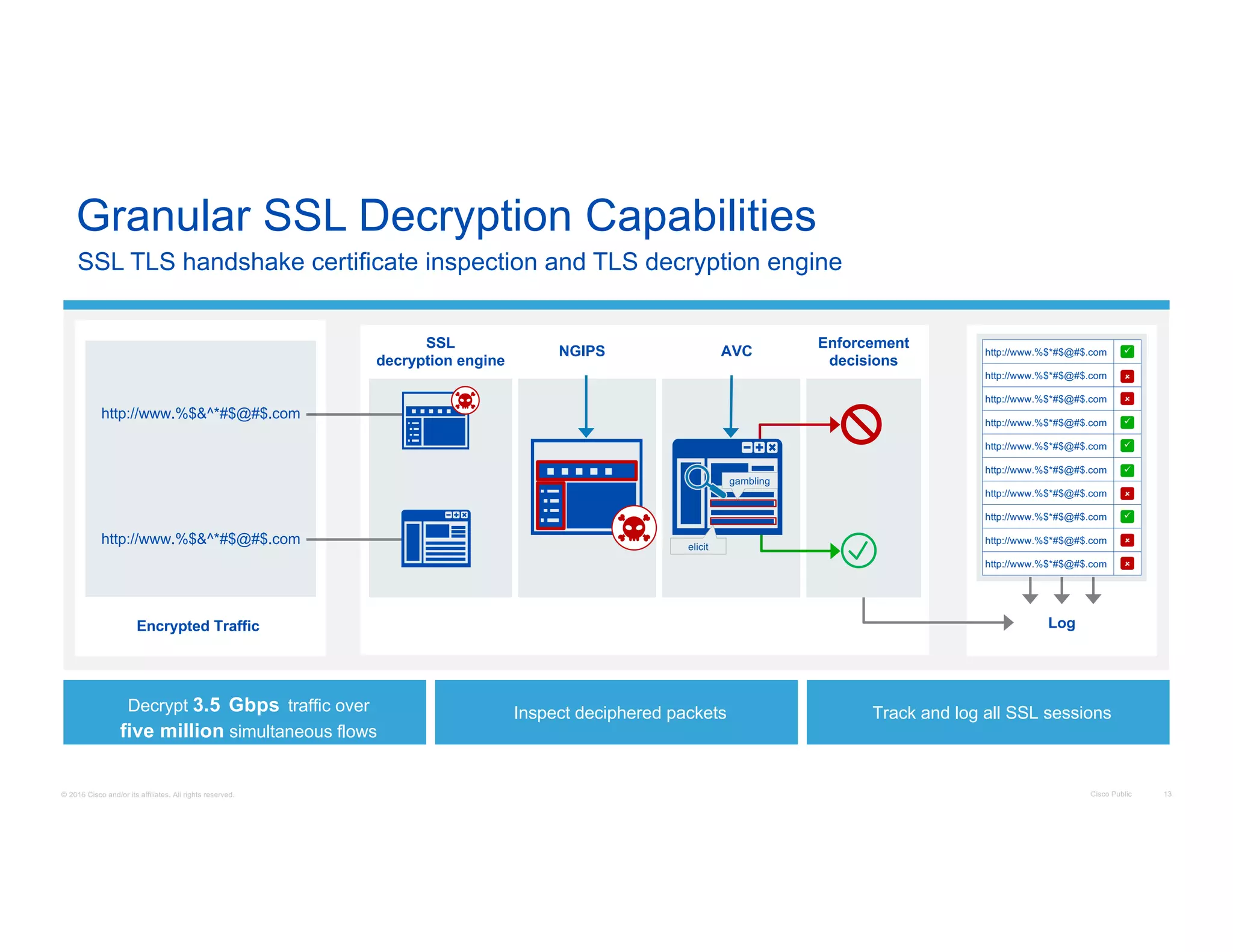 © 2016 Cisco and/or its affiliates. All rights reserved. Cisco Public 13
Decrypt 3.5 Gbps traffic over
five million simultaneous flows
Granular SSL Decryption Capabilities
SSL TLS handshake certificate inspection and TLS decryption engine
Log
SSL
decryption engine
Enforcement
decisions
Encrypted Traffic
AVC
http://www.%$&^*#$@#$.com
http://www.%$&^*#$@#$.com
Inspect deciphered packets Track and log all SSL sessions
NGIPS
gambling
elicit
http://www.%$*#$@#$.com
http://www.%$*#$@#$.com
http://www.%$*#$@#$.com
http://www.%$*#$@#$.com
http://www.%$*#$@#$.com
http://www.%$*#$@#$.com
http://www.%$*#$@#$.com
http://www.%$*#$@#$.com
http://www.%$*#$@#$.com
http://www.%$*#$@#$.com
û
ü
û
ü
ü
ü
û
ü
û
û
 