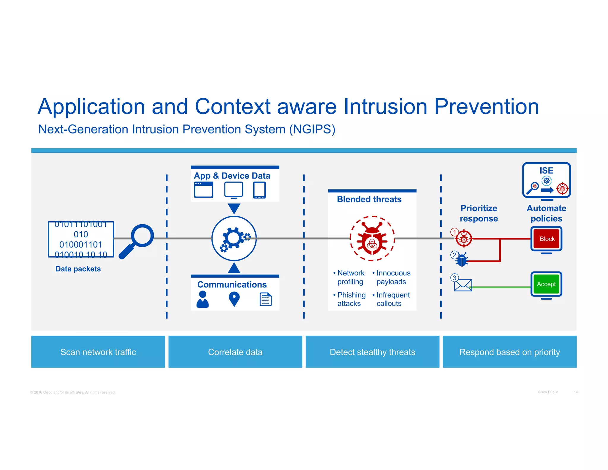 © 2016 Cisco and/or its affiliates. All rights reserved. Cisco Public 14
Application and Context aware Intrusion Prevention
Next-Generation Intrusion Prevention System (NGIPS)
Communications
App & Device Data
01011101001
010
010001101
010010 10 10
Data packets
Prioritize
response
Blended threats
• Network
profiling
• Phishing
attacks
• Innocuous
payloads
• Infrequent
callouts
3
1
2
Accept
Block
Automate
policies
ISE
Scan network traffic Correlate data Detect stealthy threats Respond based on priority
 
