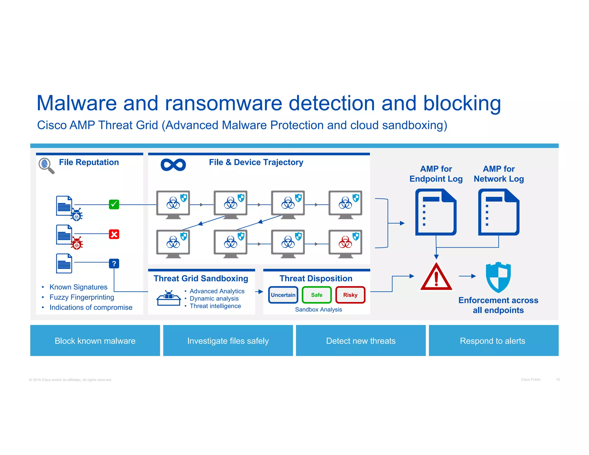 © 2016 Cisco and/or its affiliates. All rights reserved. Cisco Public 15
c
File Reputation
Malware and ransomware detection and blocking
Cisco AMP Threat Grid (Advanced Malware Protection and cloud sandboxing)
• Known Signatures
• Fuzzy Fingerprinting
• Indications of compromise
û
Block known malware Investigate files safely Detect new threats Respond to alerts
File & Device Trajectory
AMP for
Network Log
ü
Threat Grid Sandboxing
• Advanced Analytics
• Dynamic analysis
• Threat intelligence
?
AMP for
Endpoint Log
Threat Disposition
Enforcement across
all endpoints
RiskySafeUncertain
Sandbox Analysis
 