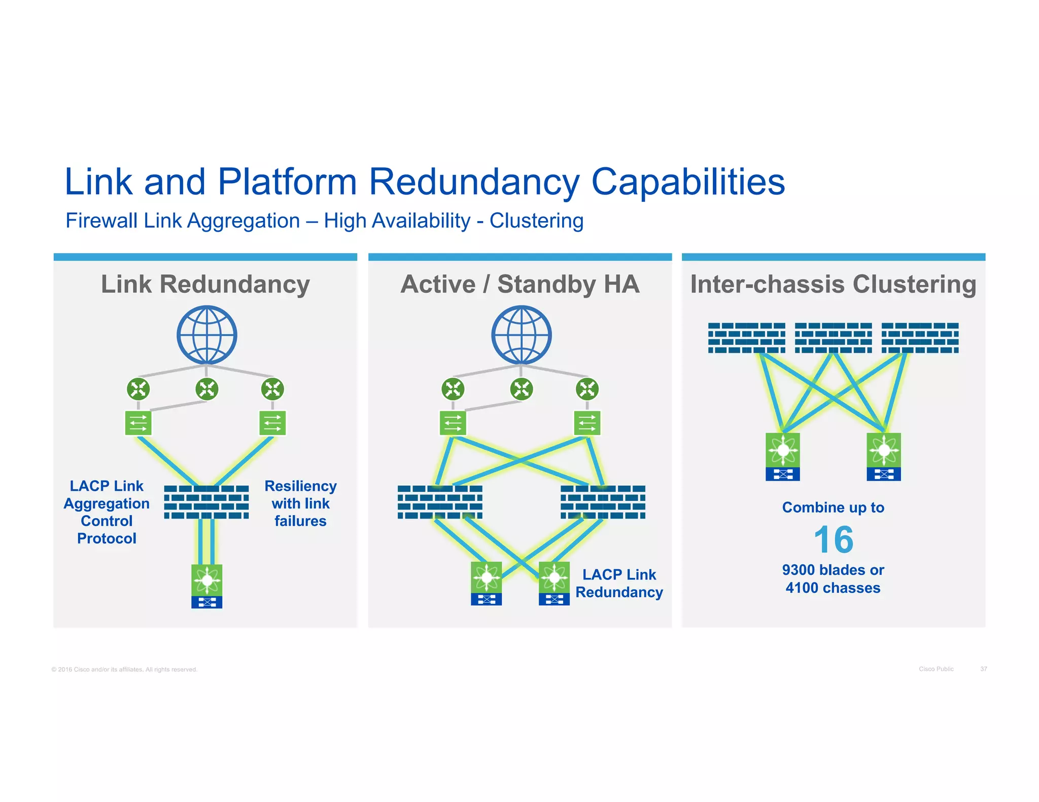 © 2016 Cisco and/or its affiliates. All rights reserved. Cisco Public 37
Link Redundancy
Resiliency
with link
failures
Link and Platform Redundancy Capabilities
Firewall Link Aggregation – High Availability - Clustering
Inter-chassis Clustering
Combine up to
16
9300 blades or
4100 chasses
Active / Standby HA
LACP Link
Redundancy
LACP Link
Aggregation
Control
Protocol
 