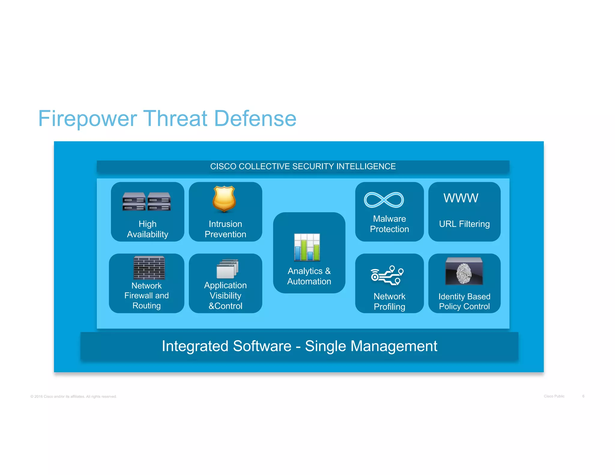 © 2016 Cisco and/or its affiliates. All rights reserved. Cisco Public 6
Firepower Threat Defense
Malware
Protection
Network
Profiling
CISCO COLLECTIVE SECURITY INTELLIGENCE
URL Filtering
Integrated Software - Single Management
WWW
Identity-Policy
Control
Identity Based
Policy Control
Network
Profiling
Analytics &
AutomationApplication
Visibility
&Control
Intrusion
Prevention
High
Availability
Network
Firewall and
Routing
 