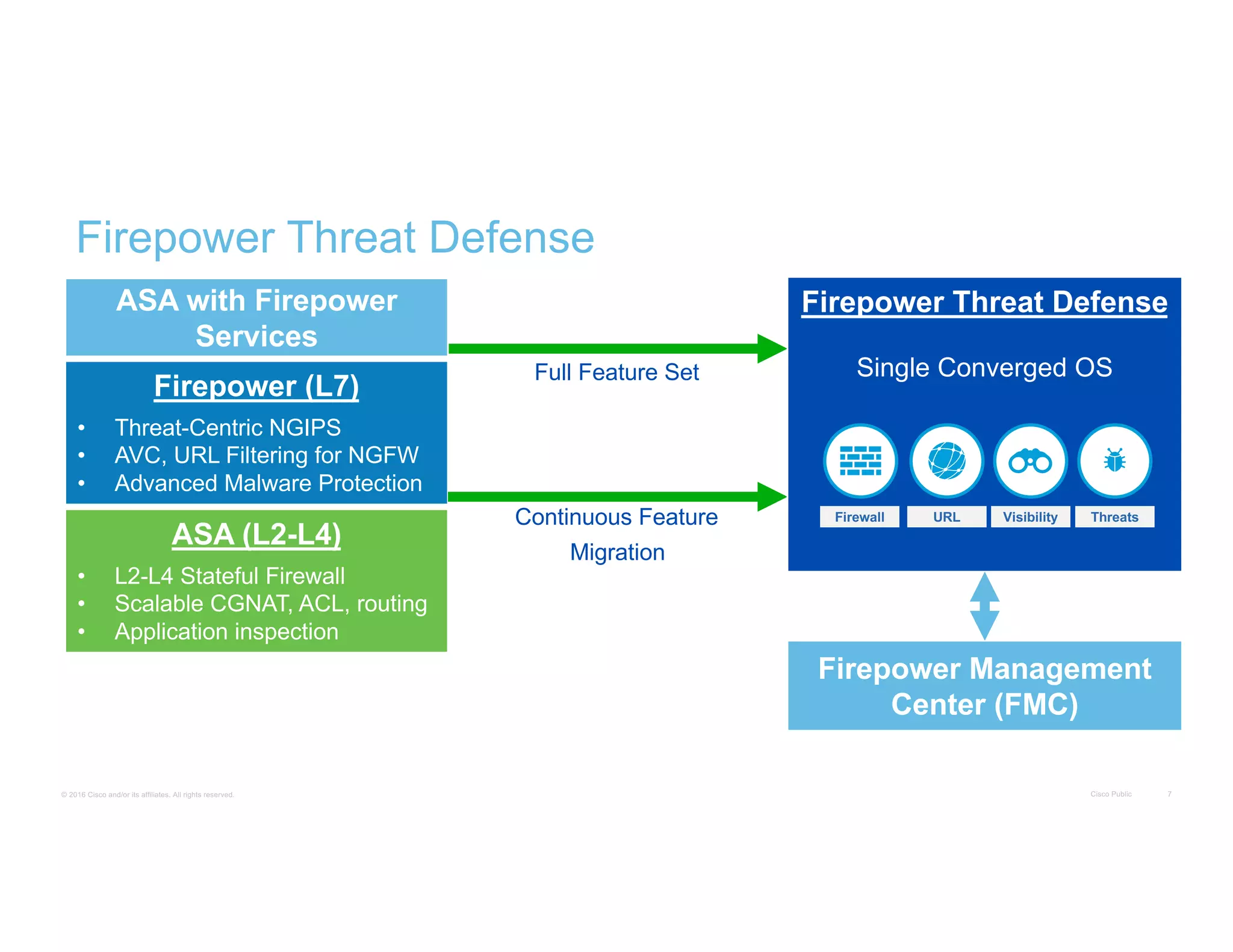 © 2016 Cisco and/or its affiliates. All rights reserved. Cisco Public 7
Firepower Threat Defense
ASA (L2-L4)
• L2-L4 Stateful Firewall
• Scalable CGNAT, ACL, routing
• Application inspection
Firepower (L7)
• Threat-Centric NGIPS
• AVC, URL Filtering for NGFW
• Advanced Malware Protection
Full Feature Set
Continuous Feature
Migration
Firepower Threat Defense
Single Converged OS
Firewall URL Visibility Threats
Firepower Management
Center (FMC)
ASA with Firepower
Services
 