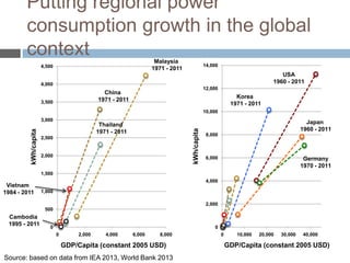 Putting regional power
consumption growth in the global
context
Malaysia
1971 - 2011

4,500

14,000

USA
1960 - 2011

4,000

12,000

China
1971 - 2011

3,500

Korea
1971 - 2011
10,000

Thailand
1971 - 2011

kWh/capita

kWh/capita

3,000

2,500

2,000

Japan
1960 - 2011
8,000

6,000

Germany
1970 - 2011

1,500

Vietnam
1984 - 2011

4,000
1,000

2,000
500

Cambodia
1995 - 2011

0

0
0

2,000

4,000

6,000

8,000

GDP/Capita (constant 2005 USD)
Source: based on data from IEA 2013, World Bank 2013

0

10,000

20,000

30,000

40,000

GDP/Capita (constant 2005 USD)

 
