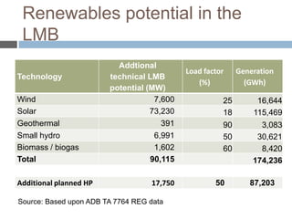 Renewables potential in the
LMB
Technology

Wind
Solar
Geothermal
Small hydro
Biomass / biogas
Total
Additional planned HP

Addtional
technical LMB
potential (MW)
7,600
73,230
391
6,991
1,602
90,115
17,750

Source: Based upon ADB TA 7764 REG data

Load factor
(%)

Generation
(GWh)

25
18

16,644
115,469

90
50
60

3,083
30,621
8,420
174,236

50

87,203

 