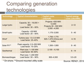 Comparing generation
technologies
Technology

Typical characteristics

Capital costs
(USD/kW)

Typical energy
costs (USc/kWh)

Large hydro

Capacity: 30 – 18,000 +
MW
Load factor: 30 – 60%

Projects >300 MW:
<2,000
Projects 30 - 300 MW:
2,000 –4,000

2–12

Small hydro

Capacity: <30 MW
Load factor: 20 – 60%

1,175–3,500

5 - 40

Turbine size: 1.5–3.5 MW
Load factor: 25–40%

1,750–1,770
925–1,470 (China and
India)

4–16

Solar PV**

Peak capacity: 2.5–250 MW
Load factor: 10–25%

1,300–1,950

9 - 40

Geothermal

Plant size: 1–100 MW
Load factor: 60–90%

Wind*

Biomass/biogas

Plant size: 1–200 MW
Load factor: 50 – 90%

* On-shore; **Ground mounted utility scale

2,100 – 6,100

800–4,500

6 - 14

5.5–20

Source: REN21, 2013

 