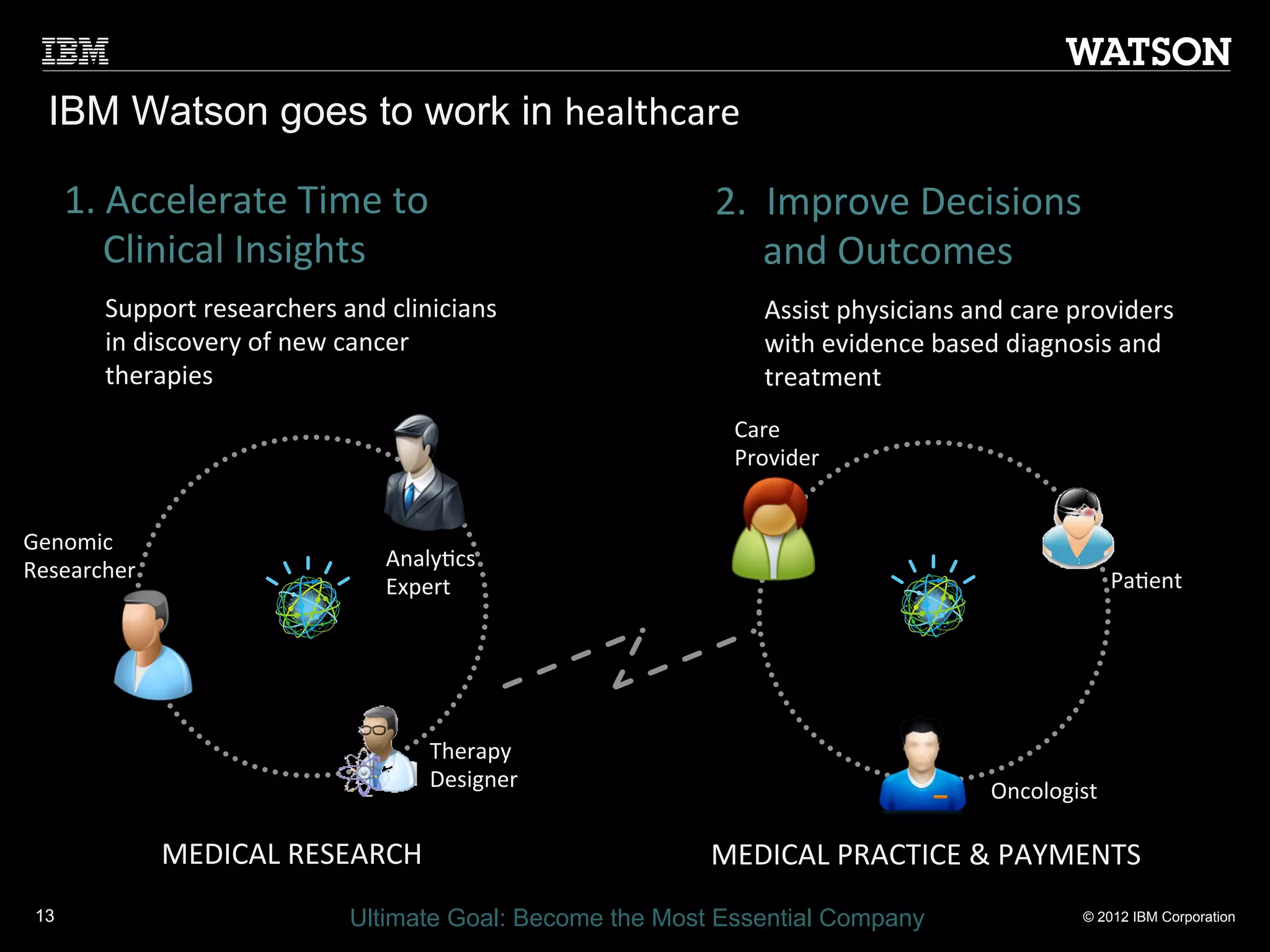 IBM Watson goes to work in healthcare

      1.	
  Accelerate	
  Time	
  to	
                             2.	
  	
  Improve	
  Decisions	
  	
  
           Clinical	
  Insights	
                                  	
  	
  	
  	
  	
  and	
  Outcomes	
  
         Support	
  researchers	
  and	
  clinicians	
                  Assist	
  physicians	
  and	
  care	
  providers	
  
         in	
  discovery	
  of	
  new	
  cancer	
                       with	
  evidence	
  based	
  diagnosis	
  and	
  
         therapies	
                                                    treatment	
  
                                                                     Care	
  
                                                                     Provider	
  


Genomic	
  
Researcher	
                              Analy:cs	
  
                                          Expert	
                                                                   Pa:ent	
  




                                               Therapy	
  
                                               Designer	
                                           Oncologist	
  

                 MEDICAL	
  RESEARCH	
                             MEDICAL	
  PRACTICE	
  &	
  PAYMENTS	
  
                                                                   	
  
 13                                  Ultimate Goal: Become the Most Essential Company                          © 2012 IBM Corporation
 