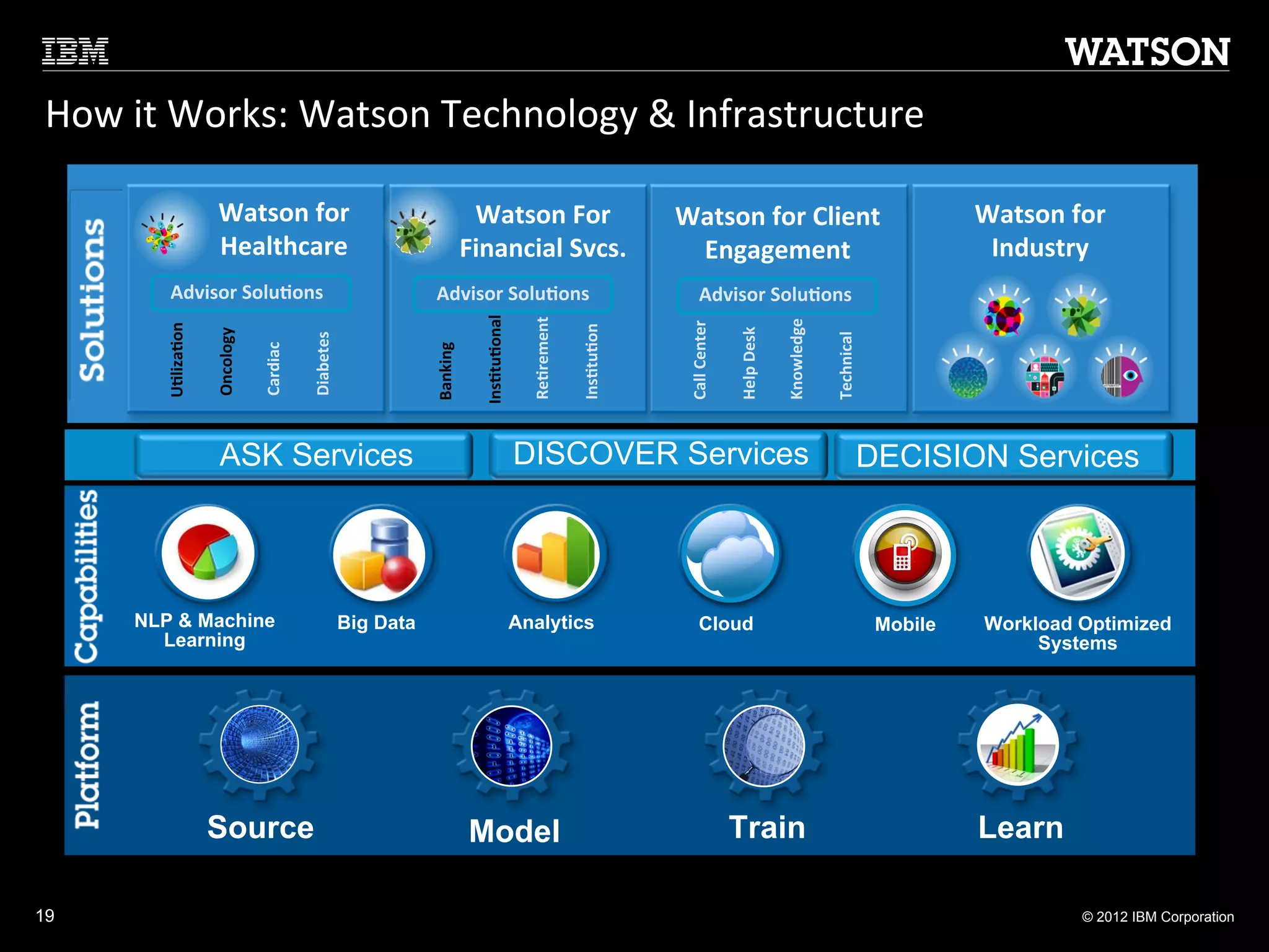 How	
  it	
  Works:	
  Watson	
  Technology	
  &	
  Infrastructure	
  

                           Watson	
  for	
                                                      Watson	
  For	
                                       Watson	
  for	
  Client	
                                                         Watson	
  for	
  
                           Healthcare	
                                                        Financial	
  Svcs.	
                                    Engagement	
                                                                      Industry	
  
            Advisor	
  Solu1ons	
                                                 Advisor	
  Solu1ons	
                                                        Advisor	
  Solu1ons	
  




                                                                                                  Ins1tu1onal	
  

                                                                                                                      Re1rement	
  




                                                                                                                                                                                               Knowledge	
  
                                                                                                                                                       Call	
  Center	
  
          U1liza1on	
  




                                                                                                                                      Ins1tu1on	
  




                                                                                                                                                                            Help	
  Desk	
  
                          Oncology	
  




                                                                                                                                                                                                               Technical	
  
                                                       Diabetes	
  
                                         Cardiac	
  




                                                                                 Banking	
  
                            ASK Services                                                                            DISCOVER Services                                                                                      DECISION Services




        NLP & Machine                                                 Big Data                                      Analytics                                  Cloud                                                           Mobile    Workload Optimized
          Learning                                                                                                                                                                                                                            Systems




                          Source                                                                Model                                                                       Train                                                       Learn

19                                                                                                                                                                                                                                                   © 2012 IBM Corporation
 