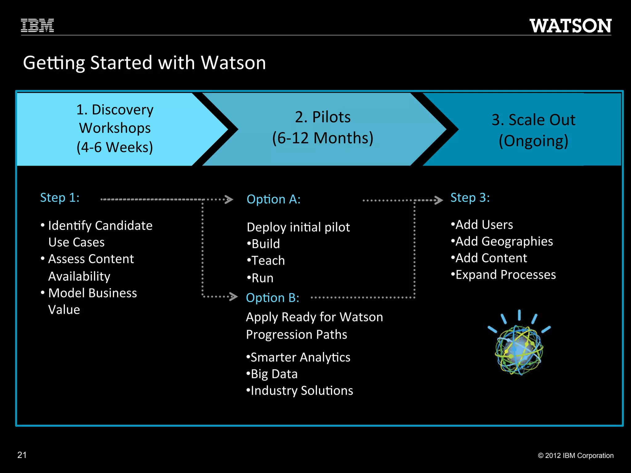 Getting Started	
  with	
  Watson	
  	
  
 GeTng	
   Started with Watson

                   1.	
  Discovery	
                         2.	
  Pilots	
                   3.	
  Scale	
  Out	
  
                   Workshops	
  
                                                        (6-­‐12	
  Months)	
                   (Ongoing)	
  
                   (4-­‐6	
  Weeks)	
  


     Step	
  1:	
  	
                            Op:on	
  A:	
                   Step	
  3:	
  
                                                 	
                              	
  
     • Iden:fy	
  Candidate	
             Deploy	
  ini:al	
  pilot	
            • Add	
  Users	
  
       Use	
  Cases	
                     • Build	
                              • Add	
  Geographies	
  
     • Assess	
  Content	
                • Teach	
                              • Add	
  Content	
  
       Availability	
                     • Run	
                                • Expand	
  Processes	
  
     • Model	
  Business	
                	
  	
  
                                          Op:on	
  B:	
  
       Value	
                            	
  

                                                                                 	
  	
  
                                          Apply	
  Ready	
  for	
  Watson	
  
                                          Progression	
  Paths         	
  
                                          	
     	
  




                                          • Smarter	
  Analy:cs	
  
                                          • Big	
  Data	
  
                                          • Industry	
  Solu:ons	
  



21                                                                                                       © 2012 IBM Corporation
 