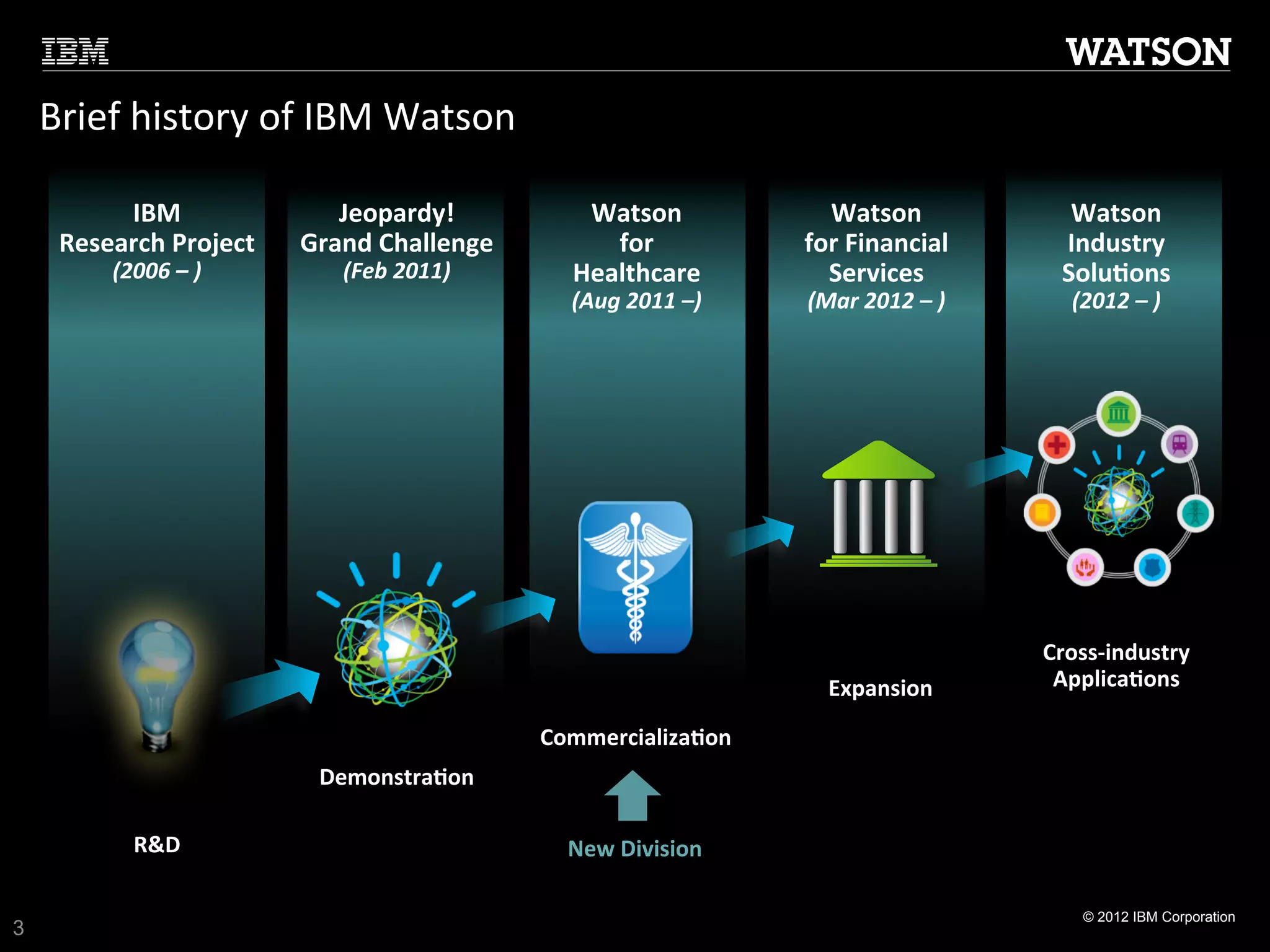 Brief	
  history	
  of	
  IBM	
  Watson	
  

          IBM	
                       Jeopardy!	
               Watson	
  	
              Watson	
  	
                  Watson	
  	
  
     Research	
  Project	
  	
     Grand	
  Challenge	
           for	
                 for	
  Financial	
             Industry	
  
           (2006	
  –	
  )	
           (Feb	
  2011)	
         Healthcare	
               Services	
                   Solu1ons	
  
                                                               (Aug	
  2011	
  –)	
     (Mar	
  2012	
  –	
  )	
         (2012	
  –	
  )	
  




                                                                                                                     Cross-­‐industry	
  	
  
                                                                                           Expansion	
                Applica1ons	
  

                                                            Commercializa1on	
  
                                     Demonstra1on	
  

               R&D	
                                          New	
  Division	
  

                                                                                                                           © 2012 IBM Corporation
3
 