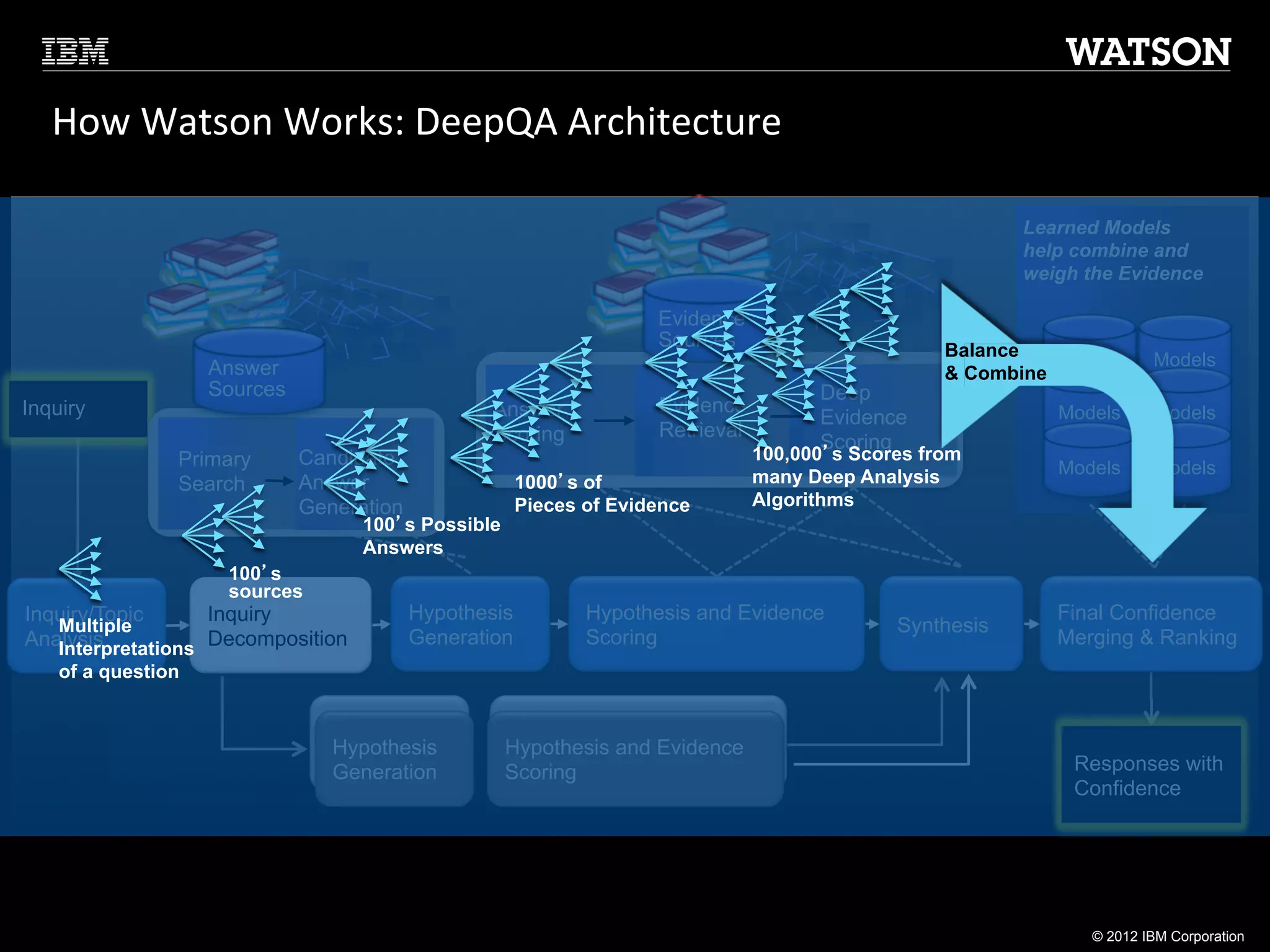 How	
  Watson	
  Works:	
  DeepQA	
  Architecture	
  

                                                                                                            Learned Models
                                                                                                            help combine and
                                                                                                            weigh the Evidence

                                                                      Evidence
                                                                      Sources                        Balance
                    Answer                                                                                     Models     Models
                                                                                                     & Combine
                    Sources                                                             Deep
Inquiry                                            Answer             Evidence                                 Models     Models
                                                                                        Evidence
                                                   Scoring            Retrieval
                                                                                        Scoring
                Primary       Candidate                                           100,000’s Scores from
                                                                                  many Deep Analysis           Models     Models
                Search        Answer                    1000’s of
                              Generation                Pieces of Evidence        Algorithms
                                    100’s Possible
                                    Answers
                     100’s
                     sources
Inquiry/Topic      Inquiry                 Hypothesis          Hypothesis and Evidence                         Final Confidence
   Multiple                                                                                     Synthesis
                                           Generation          Scoring                                         Merging & Ranking
   Interpretations Decomposition
Analysis
    of a question


                                 Hypothesis          Hypothesis and Evidence
                                 Generation          Scoring                                                     Responses with
                                                                                                                 Confidence




                                                                                                                  © 2012 IBM Corporation
 