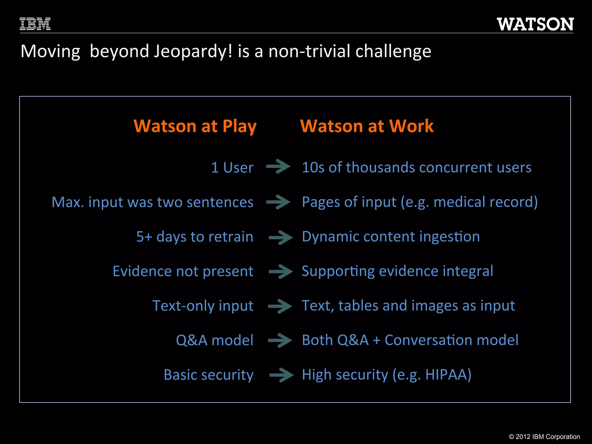 Moving	
  	
  beyond	
  Jeopardy!	
  is	
  a	
  non-­‐trivial	
  challenge	
  


                      Watson	
  at	
  Play	
                  Watson	
  at	
  Work	
  

                                          1	
  User	
  	
     10s	
  of	
  thousands	
  concurrent	
  users	
  

     Max.	
  input	
  was	
  two	
  sentences	
               Pages	
  of	
  input	
  (e.g.	
  medical	
  record)	
  

                       5+	
  days	
  to	
  retrain	
          Dynamic	
  content	
  inges:on	
  

                  Evidence	
  not	
  present	
                Suppor:ng	
  evidence	
  integral	
  

                           Text-­‐only	
  input	
             Text,	
  tables	
  and	
  images	
  as	
  input	
  

                                 Q&A	
  model	
               Both	
  Q&A	
  +	
  Conversa:on	
  model	
  

                             Basic	
  security	
              High	
  security	
  (e.g.	
  HIPAA)	
  

                                                              	
  
                                                                                                              © 2012 IBM Corporation
 