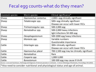 Fecal egg counts-what do they mean?
 
