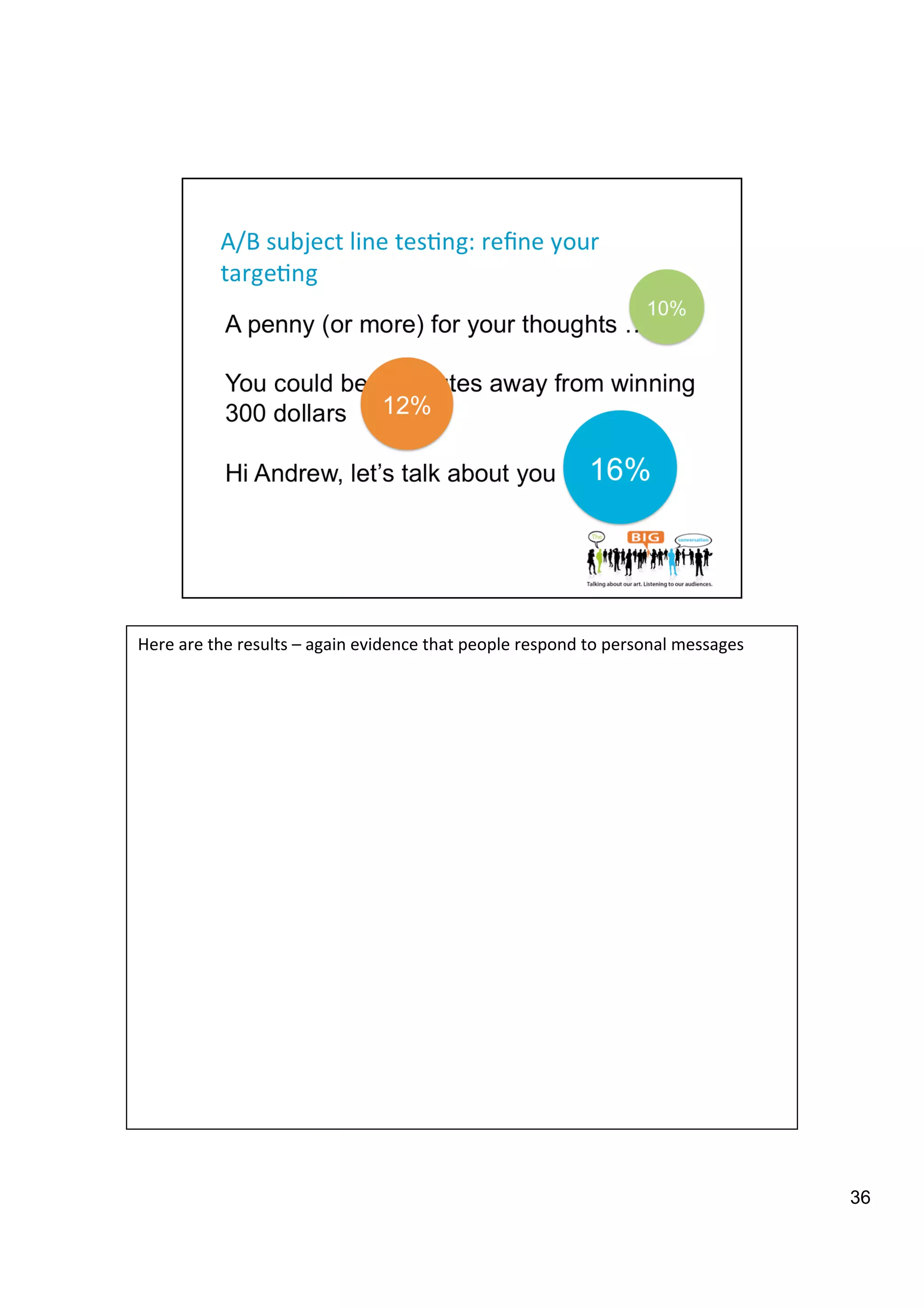 36
Here	
  are	
  the	
  results	
  –	
  again	
  evidence	
  that	
  people	
  respond	
  to	
  personal	
  messages	
  
	
  
 