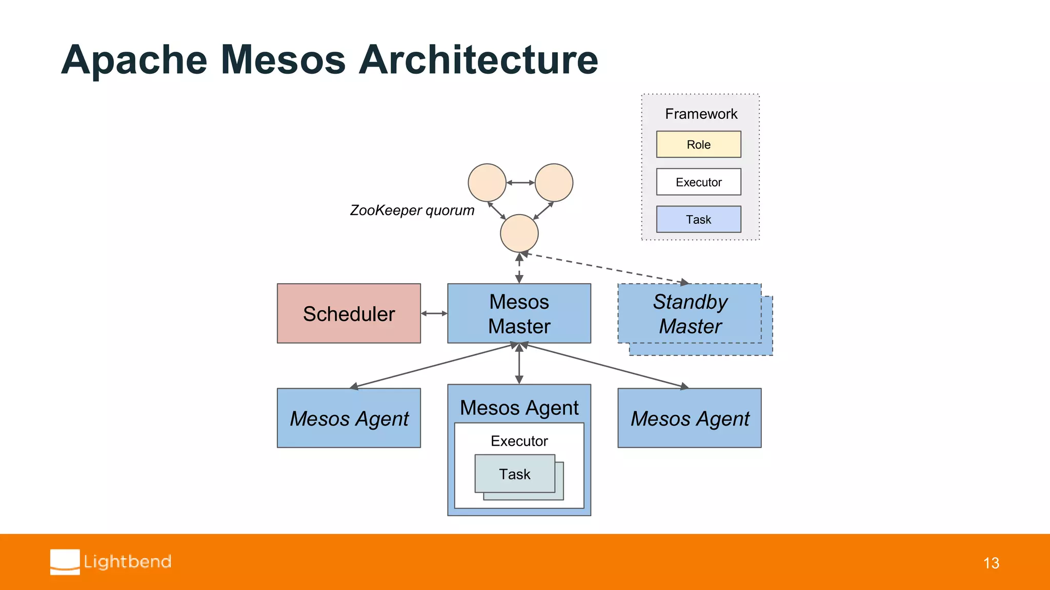 Standby Apache Mesos Architecture 13 Mesos Master Standby Master Scheduler ZooKeeper quorum Mesos Agent Task Executor Task Mesos Agent Mesos Agent Framework Role Executor Task 