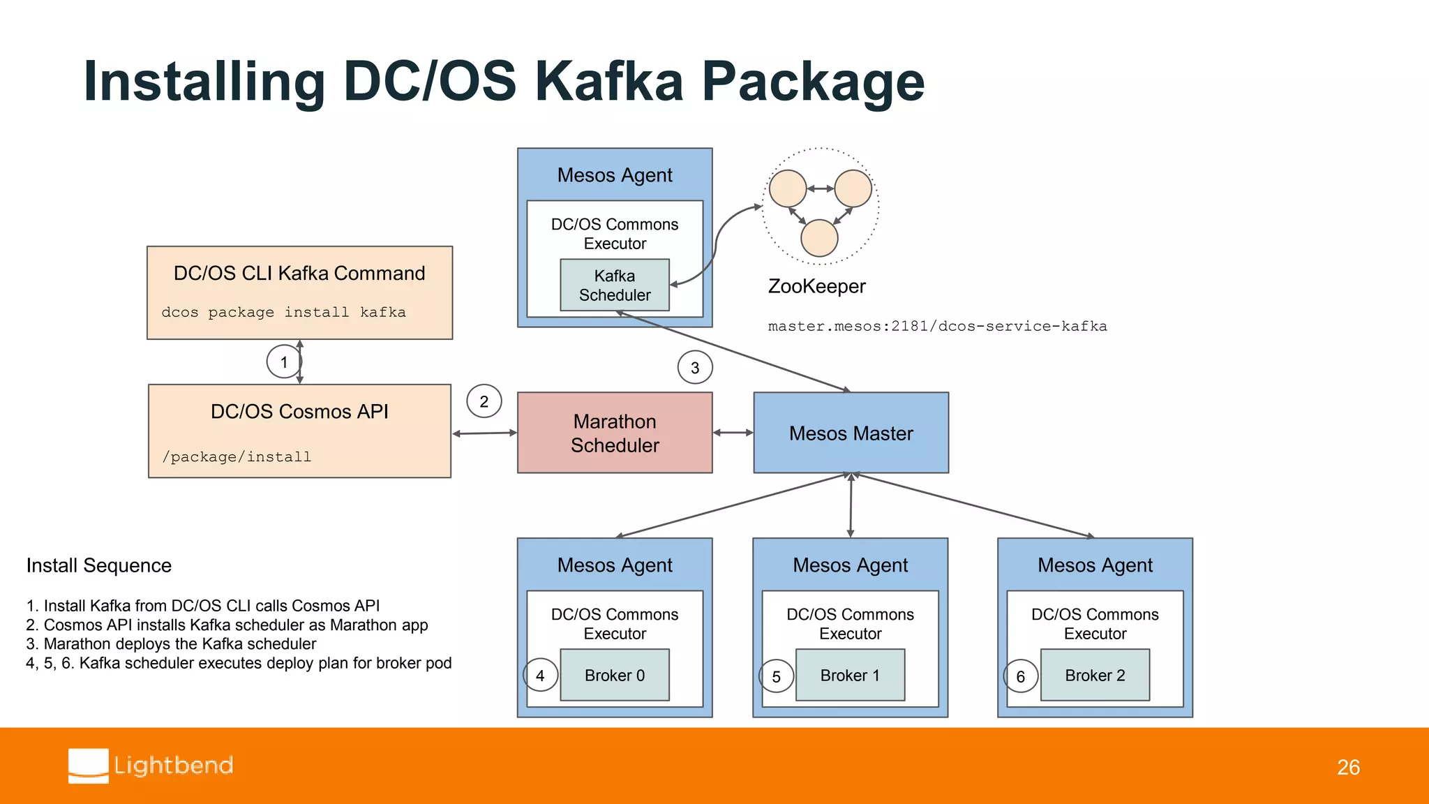 Installing DC/OS Kafka Package 26 DC/OS Cosmos API /package/install ZooKeeper master.mesos:2181/dcos-service-kafka Mesos Master Marathon Scheduler Mesos Agent DC/OS Commons Executor Kafka Scheduler Mesos Agent DC/OS Commons Executor Broker 0 Mesos Agent DC/OS Commons Executor Broker 1 Mesos Agent DC/OS Commons Executor Broker 2 DC/OS CLI Kafka Command dcos package install kafka 1 2 3 4 5 6 Install Sequence 1. Install Kafka from DC/OS CLI calls Cosmos API 2. Cosmos API installs Kafka scheduler as Marathon app 3. Marathon deploys the Kafka scheduler 4, 5, 6. Kafka scheduler executes deploy plan for broker pod 