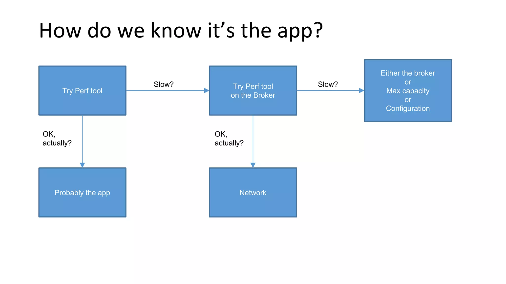 How do we know it’s the app?
Try Perf tool
Slow?
OK,
actually?
Try Perf tool
on the Broker
Probably the app
Slow?
Either the broker
or
Max capacity
or
Configuration
OK,
actually?
Network
 