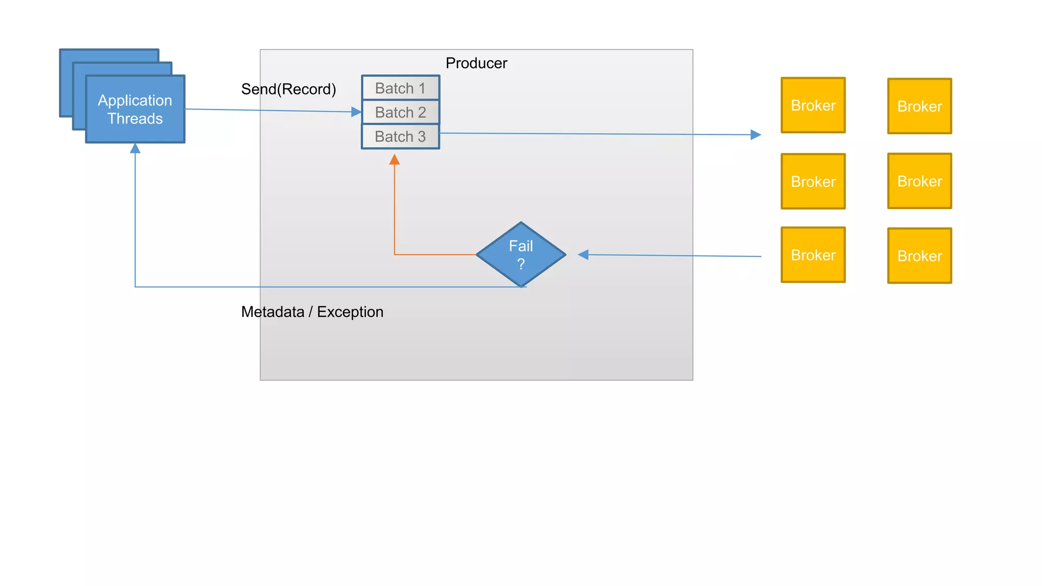 Application
Threads
Producer
Batch 1
Batch 2
Batch 3
Broker
Broker
Broker
Broker
Fail
?
Broker Broker
Send(Record)
Metadata / Exception
 