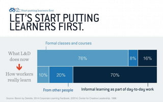 Putting Learners First (Revised and Updated 10/22/15) | PPTX