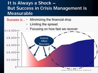 Putting Out The Fire: When A Crisis Occurs