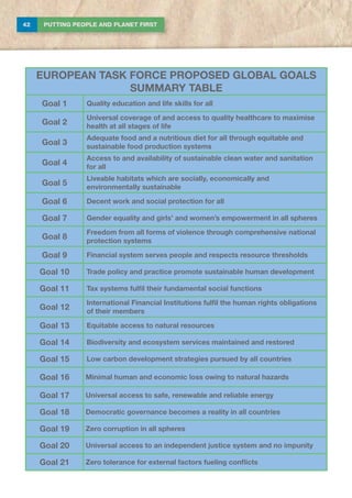 42 PUTTING PEOPLE AND PLANET FIRST
EUROPEAN TASK FORCE PROPOSED GLOBAL GOALS
SUMMARY TABLE
Goal 1 Quality education and life skills for all
Goal 2
Universal coverage of and access to quality healthcare to maximise
health at all stages of life
Goal 3
Adequate food and a nutritious diet for all through equitable and
sustainable food production systems
Goal 4
Access to and availability of sustainable clean water and sanitation
for all
Goal 5
Liveable habitats which are socially, economically and
environmentally sustainable
Goal 6 Decent work and social protection for all
Goal 7 Gender equality and girls’ and women’s empowerment in all spheres
Goal 8
Freedom from all forms of violence through comprehensive national
protection systems
Goal 9 Financial system serves people and respects resource thresholds
Goal 10 Trade policy and practice promote sustainable human development
Goal 11 Tax systems fulfil their fundamental social functions
Goal 12
International Financial Institutions fulfil the human rights obligations
of their members
Goal 13 Equitable access to natural resources
Goal 14 Biodiversity and ecosystem services maintained and restored
Goal 15 Low carbon development strategies pursued by all countries
Goal 16 Minimal human and economic loss owing to natural hazards
Goal 17 Universal access to safe, renewable and reliable energy
Goal 18 Democratic governance becomes a reality in all countries
Goal 19 Zero corruption in all spheres
Goal 20 Universal access to an independent justice system and no impunity
Goal 21 Zero tolerance for external factors fueling conflicts
 