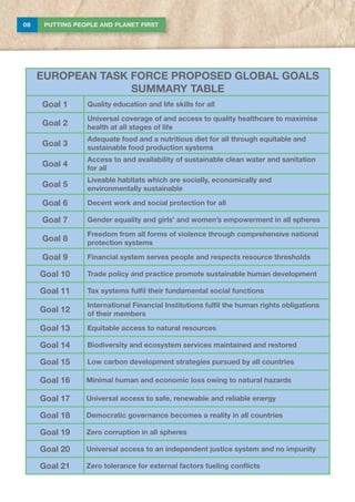 08 PUTTING PEOPLE AND PLANET FIRST
EUROPEAN TASK FORCE PROPOSED GLOBAL GOALS
SUMMARY TABLE
Goal 1 Quality education and life skills for all
Goal 2
Universal coverage of and access to quality healthcare to maximise
health at all stages of life
Goal 3
Adequate food and a nutritious diet for all through equitable and
sustainable food production systems
Goal 4
Access to and availability of sustainable clean water and sanitation
for all
Goal 5
Liveable habitats which are socially, economically and
environmentally sustainable
Goal 6 Decent work and social protection for all
Goal 7 Gender equality and girls’ and women’s empowerment in all spheres
Goal 8
Freedom from all forms of violence through comprehensive national
protection systems
Goal 9 Financial system serves people and respects resource thresholds
Goal 10 Trade policy and practice promote sustainable human development
Goal 11 Tax systems fulfil their fundamental social functions
Goal 12
International Financial Institutions fulfil the human rights obligations
of their members
Goal 13 Equitable access to natural resources
Goal 14 Biodiversity and ecosystem services maintained and restored
Goal 15 Low carbon development strategies pursued by all countries
Goal 16 Minimal human and economic loss owing to natural hazards
Goal 17 Universal access to safe, renewable and reliable energy
Goal 18 Democratic governance becomes a reality in all countries
Goal 19 Zero corruption in all spheres
Goal 20 Universal access to an independent justice system and no impunity
Goal 21 Zero tolerance for external factors fueling conflicts
 