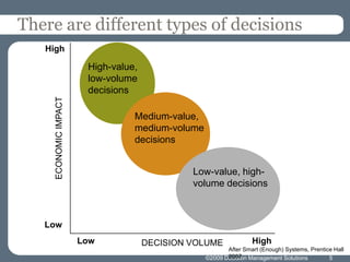 ©2009 Decision Management Solutions5There are different types of decisionsHigh-value, low-volume decisionsMedium-value, medium-volume decisionsLow-value, high-volume decisionsHighECONOMIC IMPACTLowLow 					HighDECISION VOLUMEAfter Smart (Enough) Systems, Prentice Hall 2007