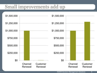 ©2009 Decision Management Solutions6Small improvements add up