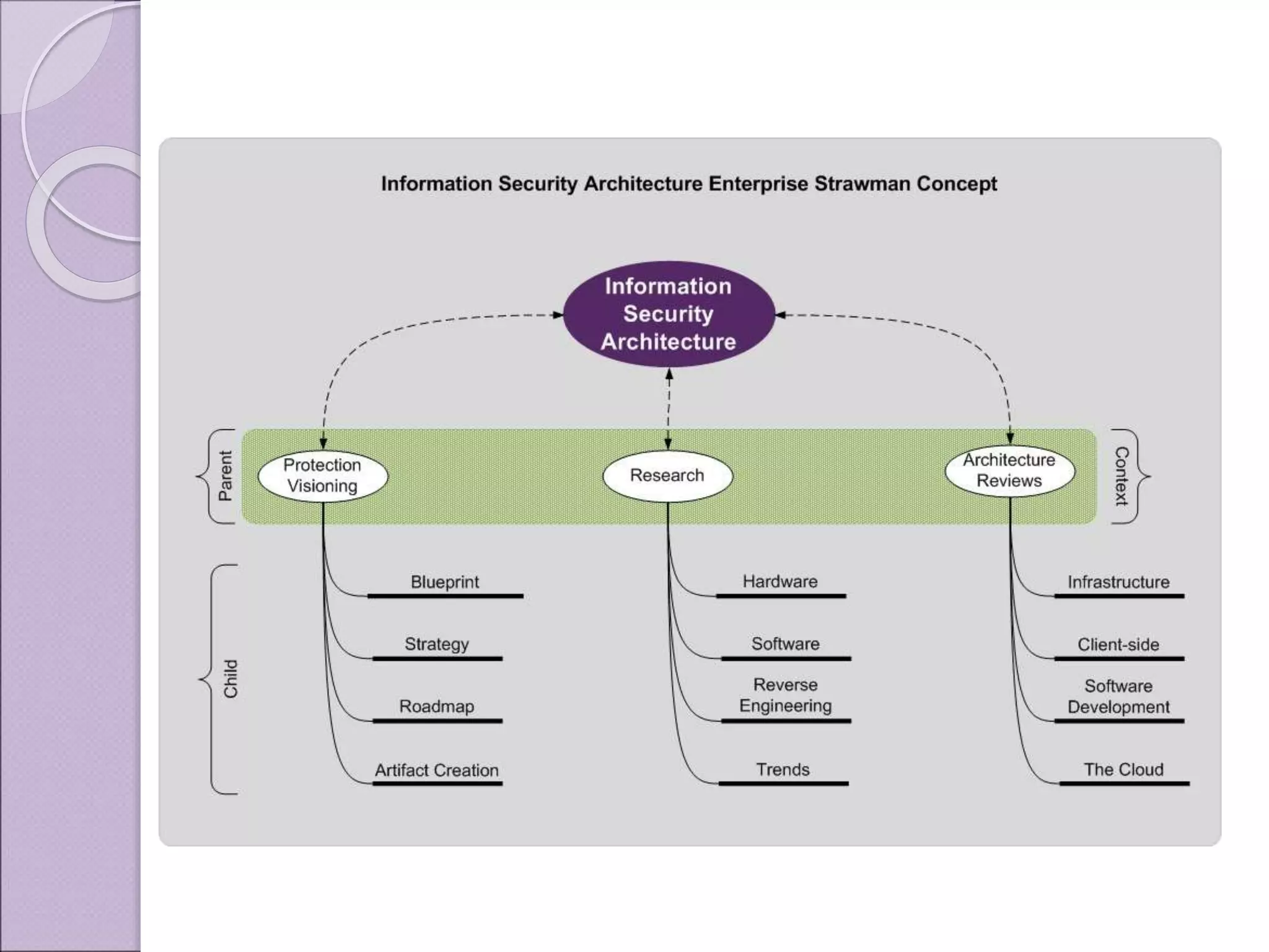 Putting the Business in Enterprise Information Security Architecture