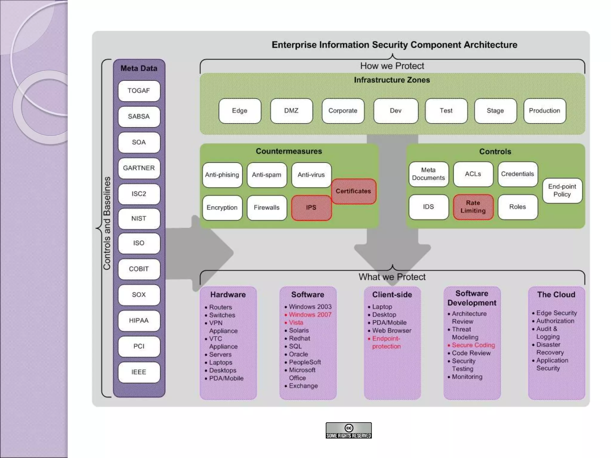 Putting the Business in Enterprise Information Security Architecture
