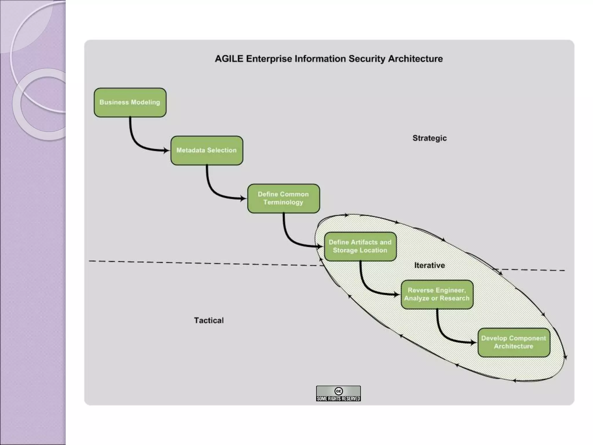 Putting the Business in Enterprise Information Security Architecture